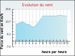 Evolution du vent de la ville Arvert