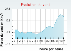 Evolution du vent de la ville Arvert