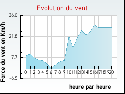 Evolution du vent de la ville Arvert