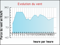 Evolution du vent de la ville Arvert