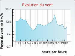 Evolution du vent de la ville Arvert