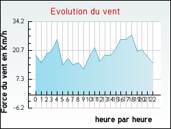 Evolution du vent de la ville Arvert