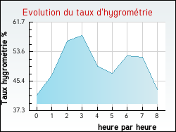 Evolution du taux d'hygrométrie de la ville Arveyres