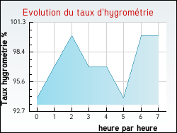Evolution du taux d'hygromtrie de la ville Arveyres