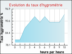 Evolution du taux d'hygrom�trie de la ville Arveyres