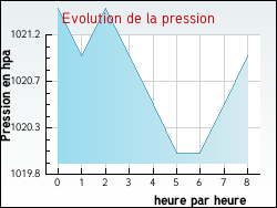 Evolution de la pression de la ville Arveyres