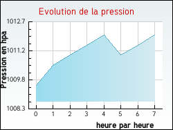 Evolution de la pression de la ville Arveyres