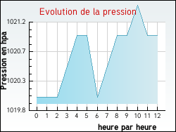 Evolution de la pression de la ville Arveyres