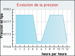 Evolution de la pression de la ville Arveyres