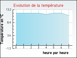Evolution de la temprature de la ville de Arveyres