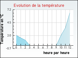 Evolution de la temp�rature de la ville de Arveyres
