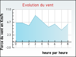 Evolution du vent de la ville Arveyres