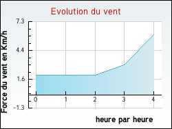 Evolution du vent de la ville Arveyres