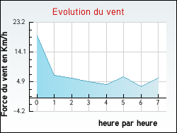 Evolution du vent de la ville Arveyres