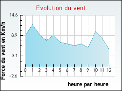 Evolution du vent de la ville Arveyres