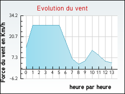 Evolution du vent de la ville Arveyres