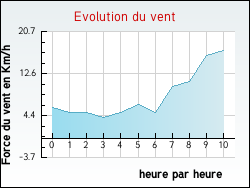 Evolution du vent de la ville Arveyres