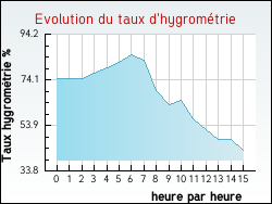 Evolution du taux d'hygrom�trie de la ville Arvieu