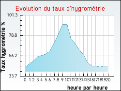 Evolution du taux d'hygrom�trie de la ville Arville