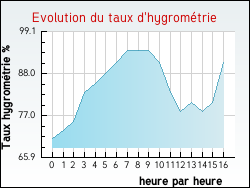 Evolution du taux d'hygrom�trie de la ville Arville