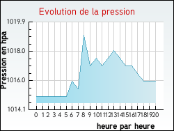 Evolution de la pression de la ville Arville