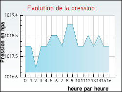 Evolution de la pression de la ville Arville