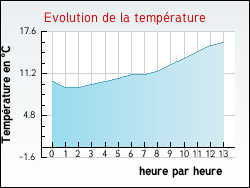 Evolution de la temprature de la ville de Arville
