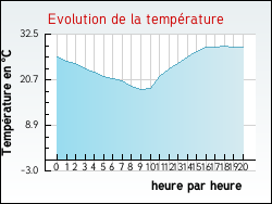 Evolution de la temp�rature de la ville de Arville