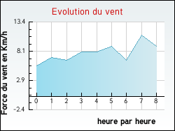 Evolution du vent de la ville Arville