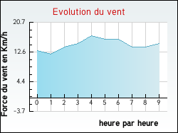 Evolution du vent de la ville Arville