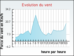Evolution du vent de la ville Arville