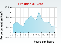 Evolution du vent de la ville Arville