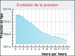 Evolution de la pression de la ville Arville