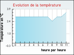 Evolution de la temp�rature de la ville de Arville