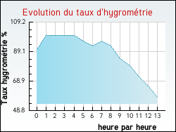 Evolution du taux d'hygrom�trie de la ville Arx