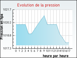 Evolution de la pression de la ville Arx