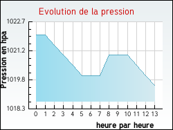 Evolution de la pression de la ville Arx