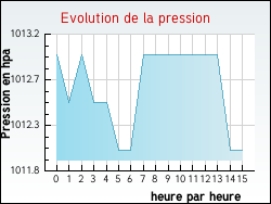 Evolution de la pression de la ville Arx
