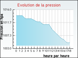 Evolution de la pression de la ville Arx