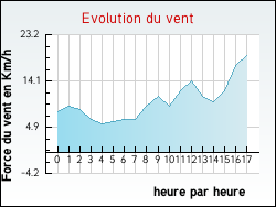 Evolution du vent de la ville Arx