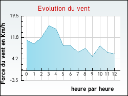 Evolution du vent de la ville Arx