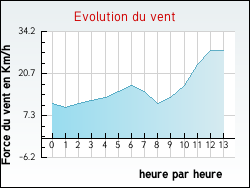 Evolution du vent de la ville Arx
