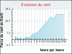 Evolution du vent de la ville Arx