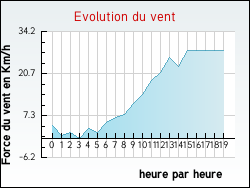 Evolution du vent de la ville Arx
