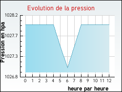 Evolution de la pression de la ville Arzal