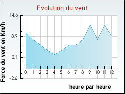 Evolution du vent de la ville Arzal