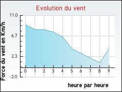 Evolution du vent de la ville Arzal