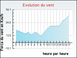 Evolution du vent de la ville Arzal