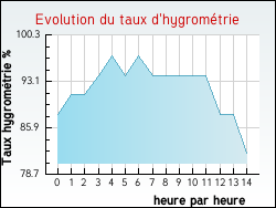 Evolution du taux d'hygrom�trie de la ville Arzano