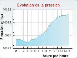 Evolution de la pression de la ville Arzano